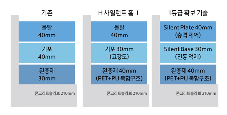 층간소음 저감을 위한 바닥 구조 변화 (기존: 콘크리트슬라브 210mm, 몰탈 40mm, 기포 40mm, 완충재 30mm) / H사일런트홈(콘크리트슬라브 210mm, 완충재(PET+PU 복합구조) 40mm, 기포(고강도) 30mm, 몰탈 40mm) / 1등급 확보 기술(콘크리트 슬라브 210mm, 완충재(PET+PU 복합구조) 40mm, Silent Base(진동 억제) 30mm, Silent Plate(충격제어) 40mm)